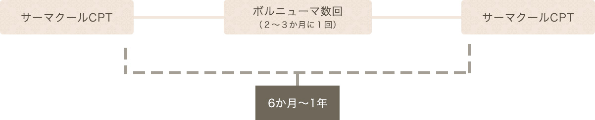 より効果を実感したい方向け周期②